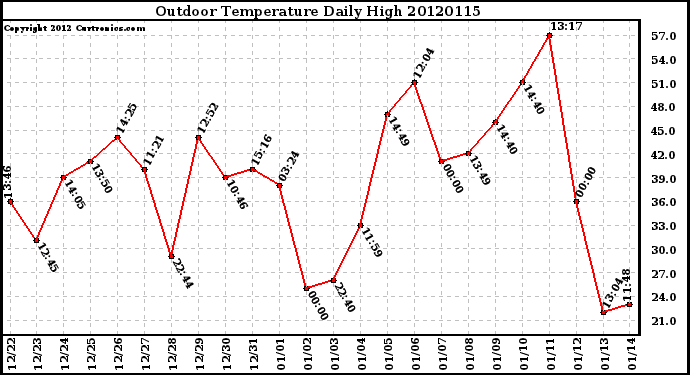 Milwaukee Weather Outdoor Temperature<br>Daily High