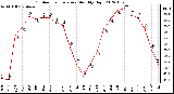 Milwaukee Weather Outdoor Temperature<br>Monthly High