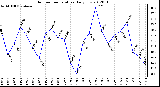 Milwaukee Weather Outdoor Temperature<br>Daily Low