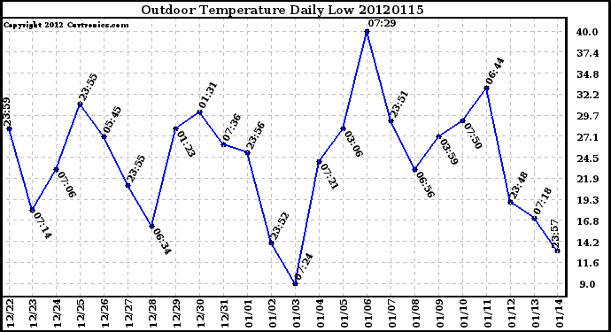 Milwaukee Weather Outdoor Temperature<br>Daily Low