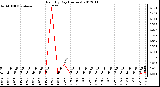 Milwaukee Weather Rain<br>By Day<br>(Inches)