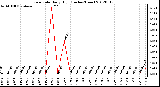 Milwaukee Weather Rain Rate<br>Daily High<br>(Inches/Hour)