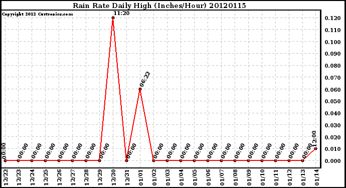 Milwaukee Weather Rain Rate<br>Daily High<br>(Inches/Hour)