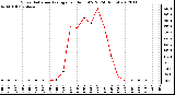 Milwaukee Weather Solar Radiation Average<br>per Hour W/m2<br>(24 Hours)