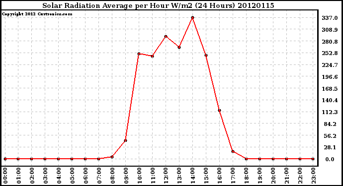 Milwaukee Weather Solar Radiation Average<br>per Hour W/m2<br>(24 Hours)