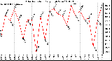 Milwaukee Weather Solar Radiation<br>Daily High W/m2