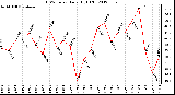 Milwaukee Weather THSW Index<br>Daily High (F)