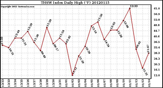 Milwaukee Weather THSW Index<br>Daily High (F)