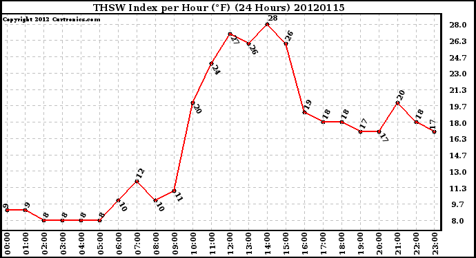 Milwaukee Weather THSW Index<br>per Hour (F)<br>(24 Hours)