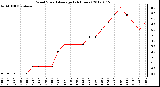 Milwaukee Weather Wind Speed<br>Average<br>(24 Hours)