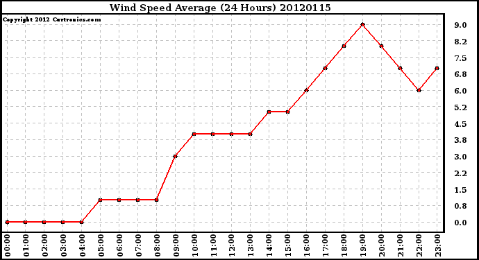 Milwaukee Weather Wind Speed<br>Average<br>(24 Hours)