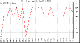 Milwaukee Weather Wind Direction<br>(By Day)