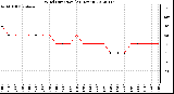 Milwaukee Weather Wind Direction<br>(24 Hours)