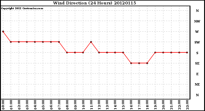 Milwaukee Weather Wind Direction<br>(24 Hours)