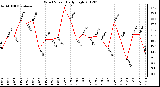 Milwaukee Weather Wind Speed<br>Daily High