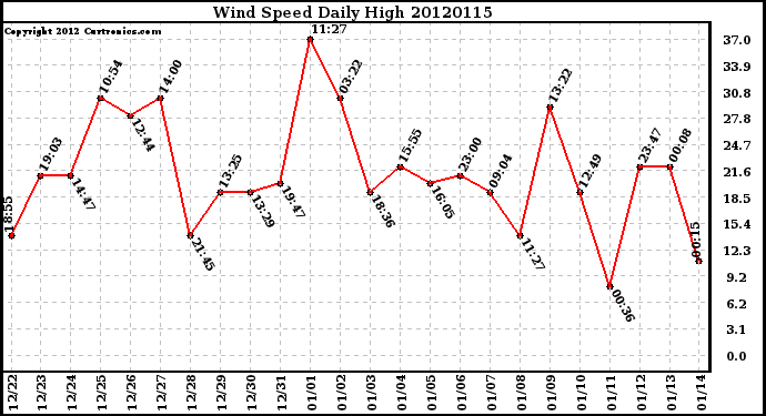 Milwaukee Weather Wind Speed<br>Daily High