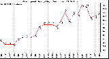 Milwaukee Weather Wind Speed<br>Hourly High<br>(24 Hours)