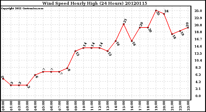 Milwaukee Weather Wind Speed<br>Hourly High<br>(24 Hours)