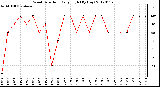 Milwaukee Weather Wind Direction<br>Daily High<br>(By Day)