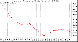 Milwaukee Weather Barometric Pressure<br>per Minute<br>(24 Hours)