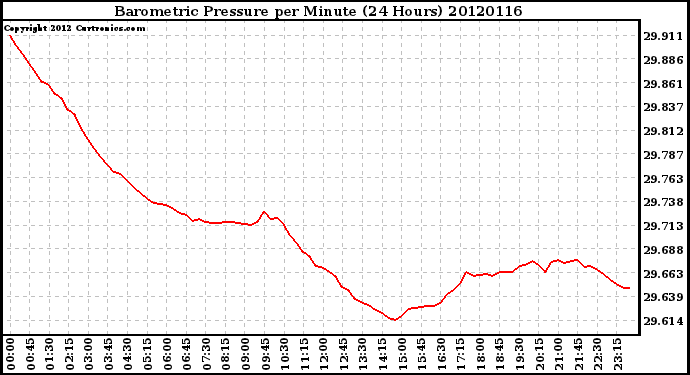 Milwaukee Weather Barometric Pressure<br>per Minute<br>(24 Hours)