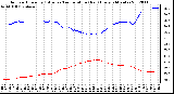 Milwaukee Weather Outdoor Humidity (Blue)<br>vs Temperature (Red)<br>Every 5 Minutes