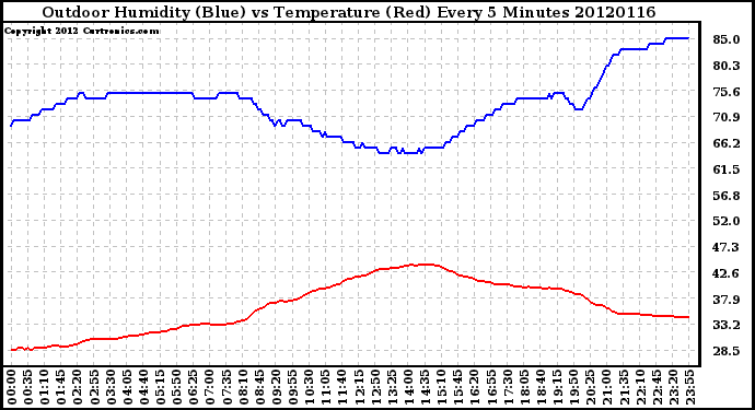 Milwaukee Weather Outdoor Humidity (Blue)<br>vs Temperature (Red)<br>Every 5 Minutes