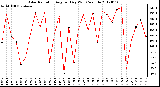 Milwaukee Weather Solar Radiation<br>Avg per Day W/m2/minute