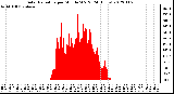 Milwaukee Weather Solar Radiation<br>per Minute W/m2<br>(24 Hours)