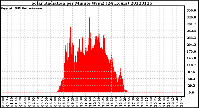 Milwaukee Weather Solar Radiation<br>per Minute W/m2<br>(24 Hours)