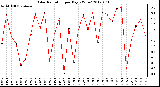 Milwaukee Weather Solar Radiation<br>per Day KW/m2