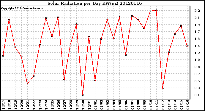 Milwaukee Weather Solar Radiation<br>per Day KW/m2