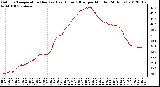 Milwaukee Weather Outdoor Temperature (Red)<br>vs Heat Index (Blue)<br>per Minute<br>(24 Hours)