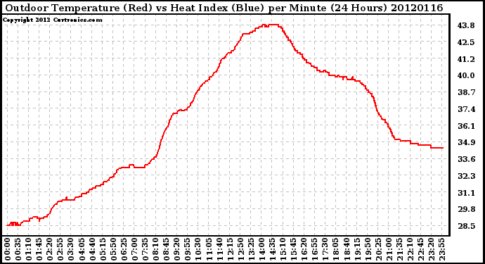 Milwaukee Weather Outdoor Temperature (Red)<br>vs Heat Index (Blue)<br>per Minute<br>(24 Hours)