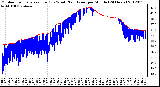 Milwaukee Weather Outdoor Temperature (Red)<br>vs Wind Chill (Blue)<br>per Minute<br>(24 Hours)