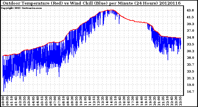 Milwaukee Weather Outdoor Temperature (Red)<br>vs Wind Chill (Blue)<br>per Minute<br>(24 Hours)