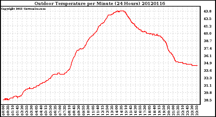 Milwaukee Weather Outdoor Temperature<br>per Minute<br>(24 Hours)