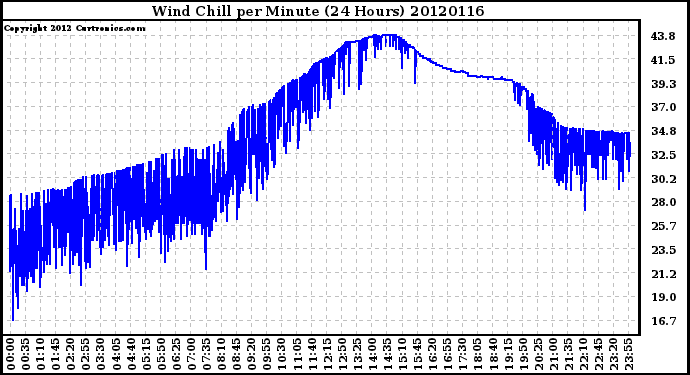 Milwaukee Weather Wind Chill<br>per Minute<br>(24 Hours)