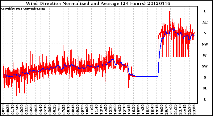 Milwaukee Weather Wind Direction<br>Normalized and Average<br>(24 Hours)