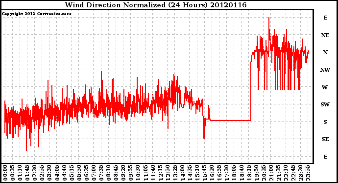 Milwaukee Weather Wind Direction<br>Normalized<br>(24 Hours)