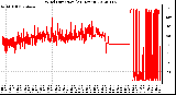 Milwaukee Weather Wind Direction<br>(24 Hours)