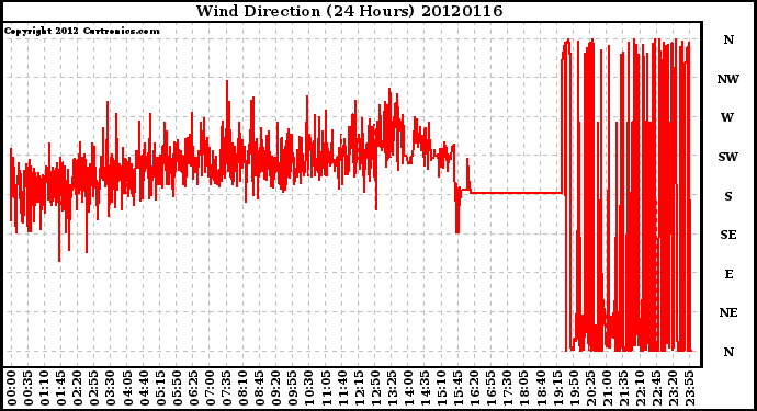Milwaukee Weather Wind Direction<br>(24 Hours)