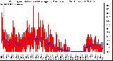 Milwaukee Weather Wind Speed<br>Actual and Average<br>by Minute mph<br>(24 Hours)