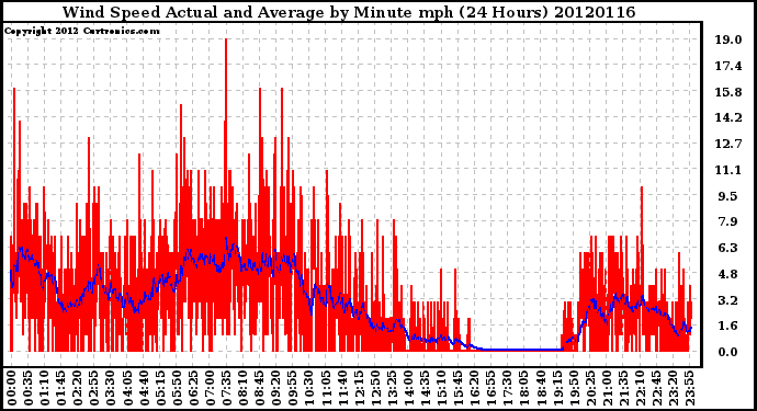 Milwaukee Weather Wind Speed<br>Actual and Average<br>by Minute mph<br>(24 Hours)