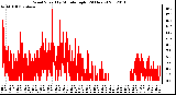 Milwaukee Weather Wind Speed<br>by Minute mph<br>(24 Hours)