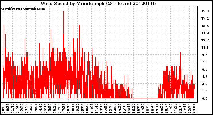 Milwaukee Weather Wind Speed<br>by Minute mph<br>(24 Hours)