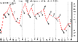 Milwaukee Weather Wind Speed<br>10 Minute Average<br>(4 Hours)