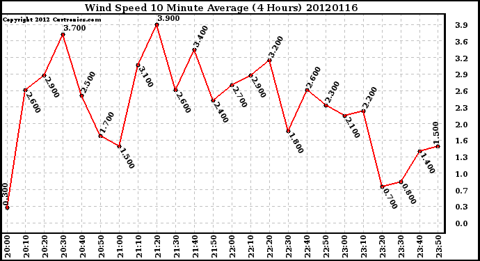 Milwaukee Weather Wind Speed<br>10 Minute Average<br>(4 Hours)