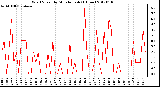 Milwaukee Weather Wind Speed<br>by Minute mph<br>(1 Hour)