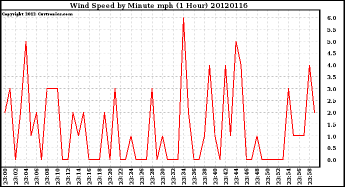 Milwaukee Weather Wind Speed<br>by Minute mph<br>(1 Hour)